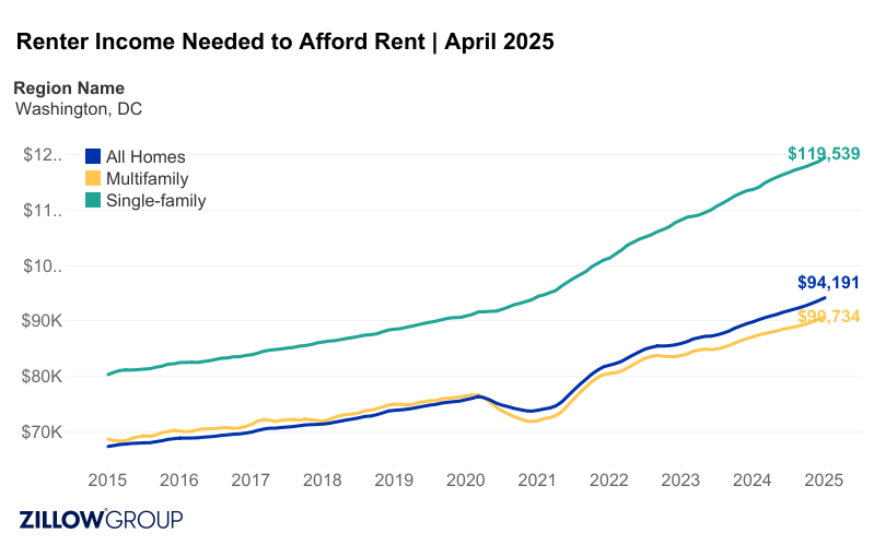 DC-Area Apartment Renters Need To Earn $91,000 To Afford Median Rent ...